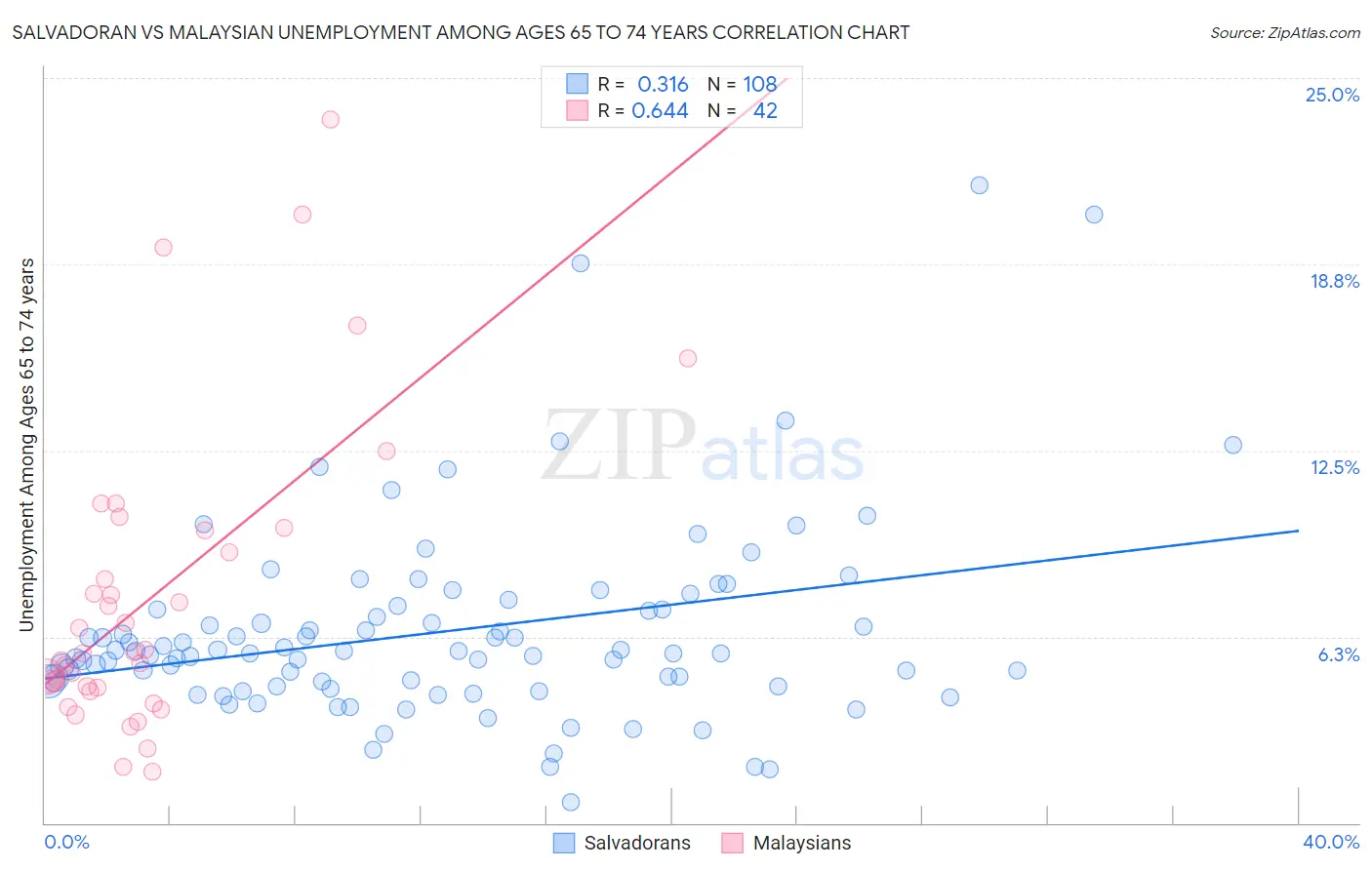 Salvadoran vs Malaysian Unemployment Among Ages 65 to 74 years