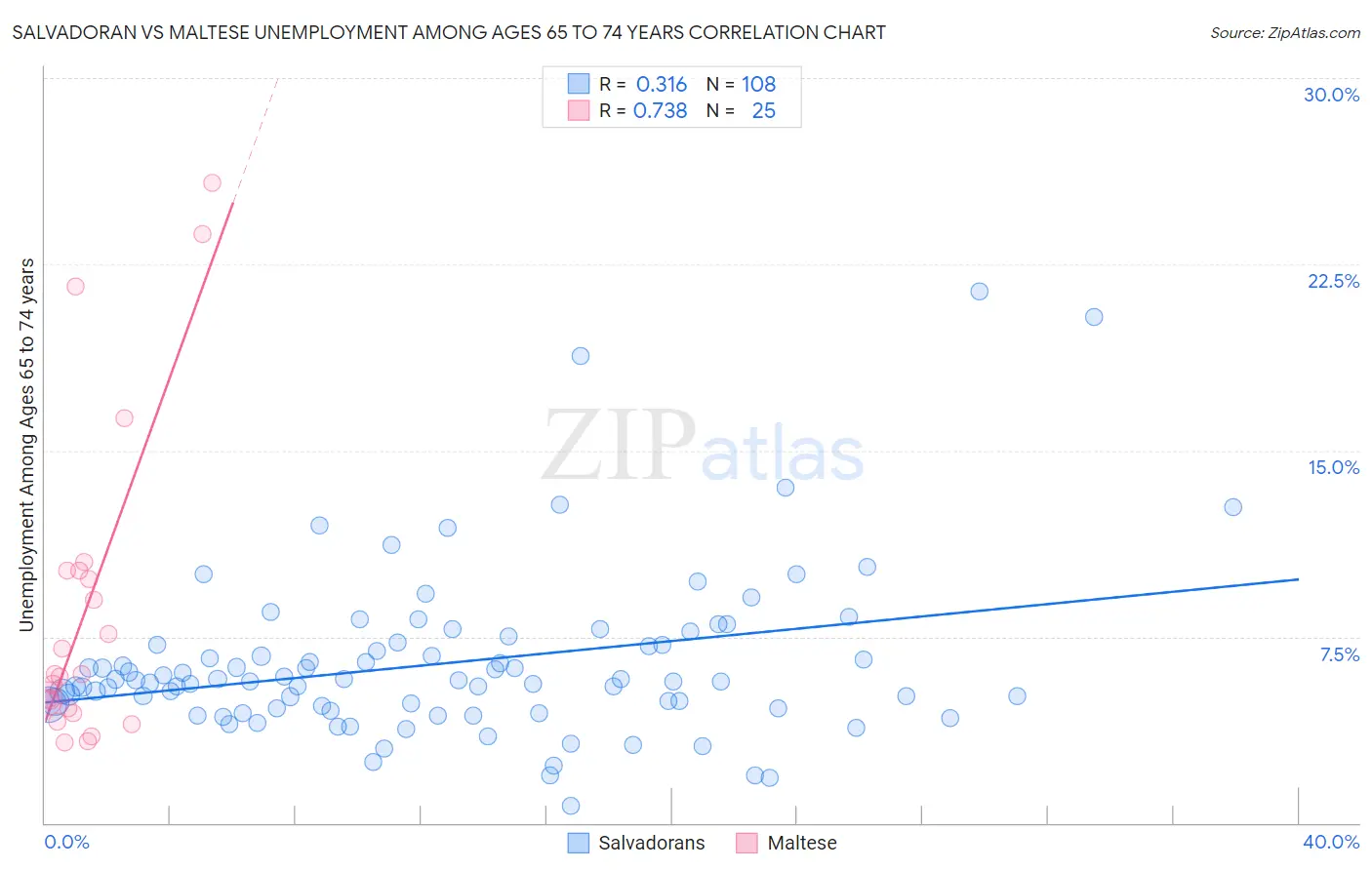 Salvadoran vs Maltese Unemployment Among Ages 65 to 74 years