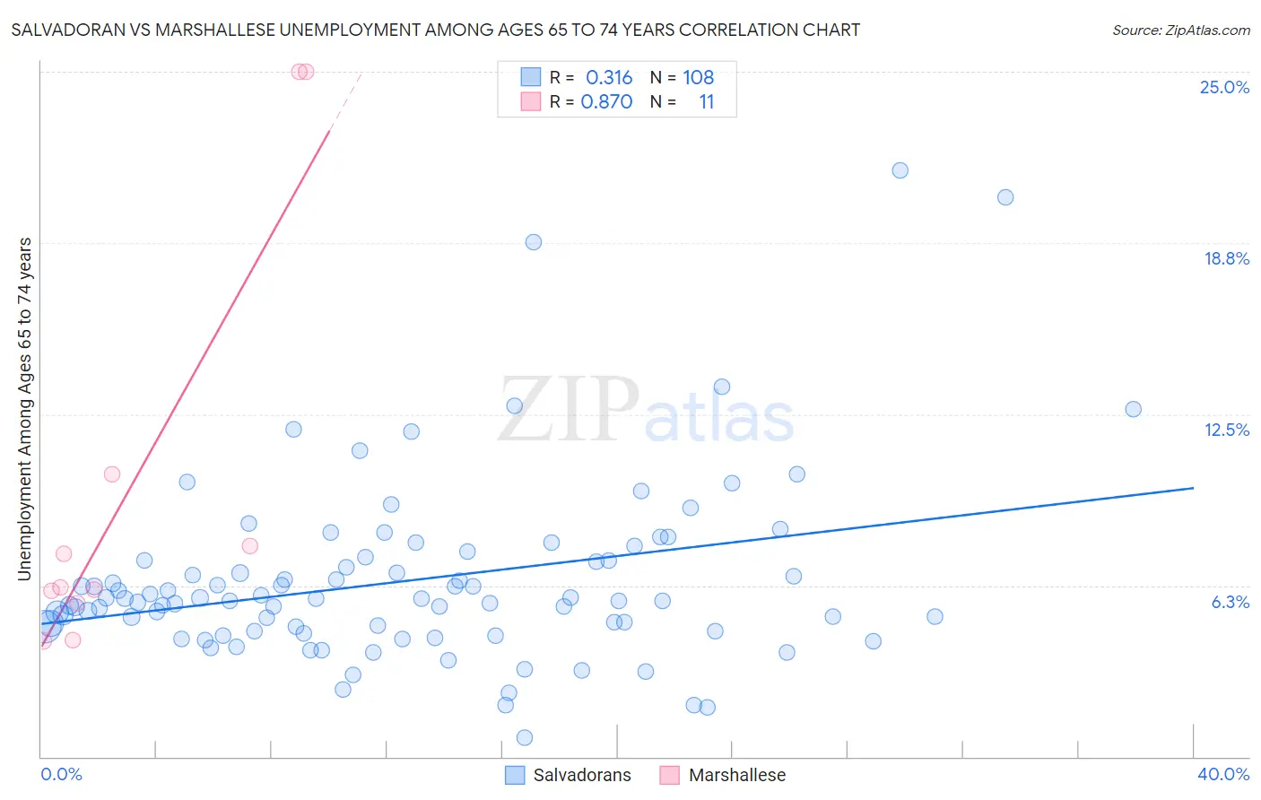 Salvadoran vs Marshallese Unemployment Among Ages 65 to 74 years