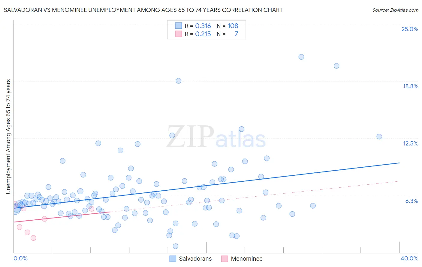 Salvadoran vs Menominee Unemployment Among Ages 65 to 74 years