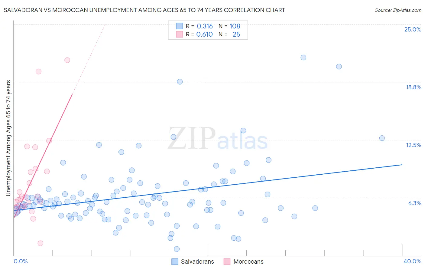 Salvadoran vs Moroccan Unemployment Among Ages 65 to 74 years