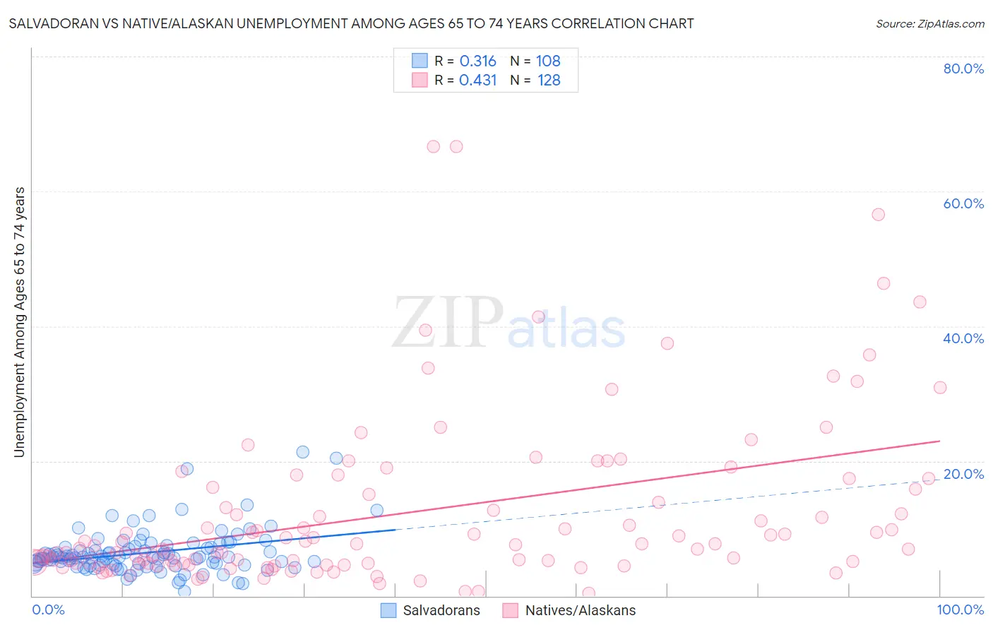 Salvadoran vs Native/Alaskan Unemployment Among Ages 65 to 74 years