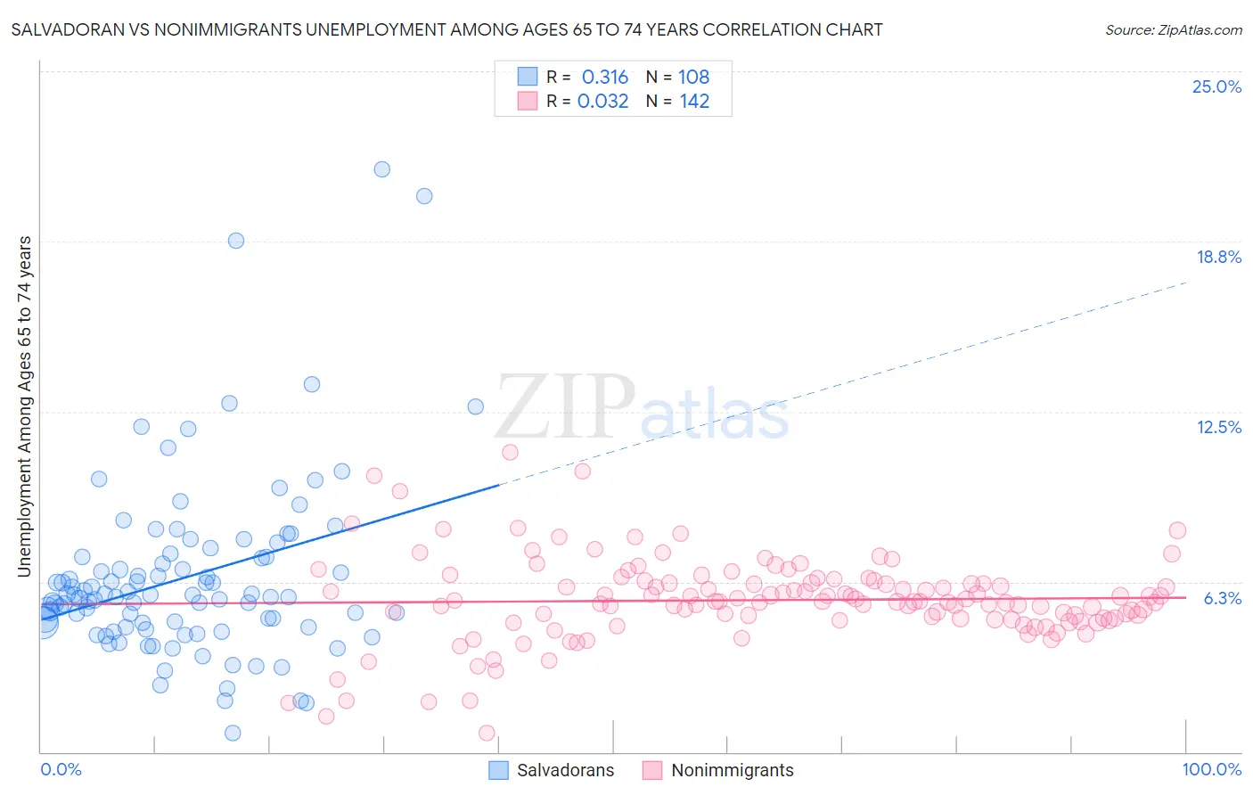 Salvadoran vs Nonimmigrants Unemployment Among Ages 65 to 74 years