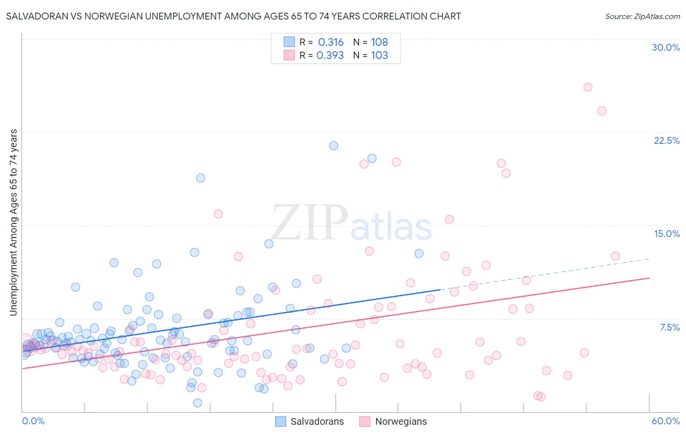 Salvadoran vs Norwegian Unemployment Among Ages 65 to 74 years