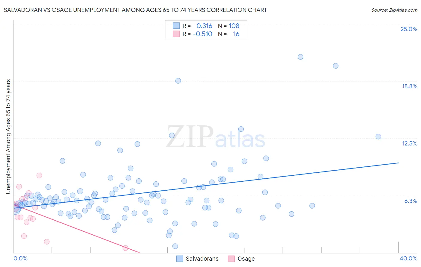Salvadoran vs Osage Unemployment Among Ages 65 to 74 years