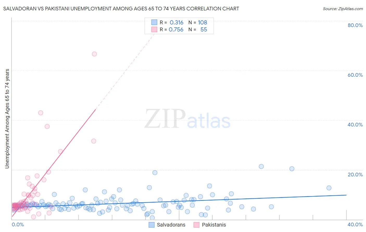 Salvadoran vs Pakistani Unemployment Among Ages 65 to 74 years