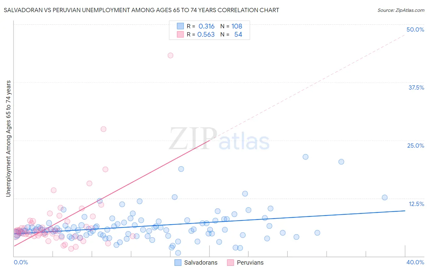 Salvadoran vs Peruvian Unemployment Among Ages 65 to 74 years