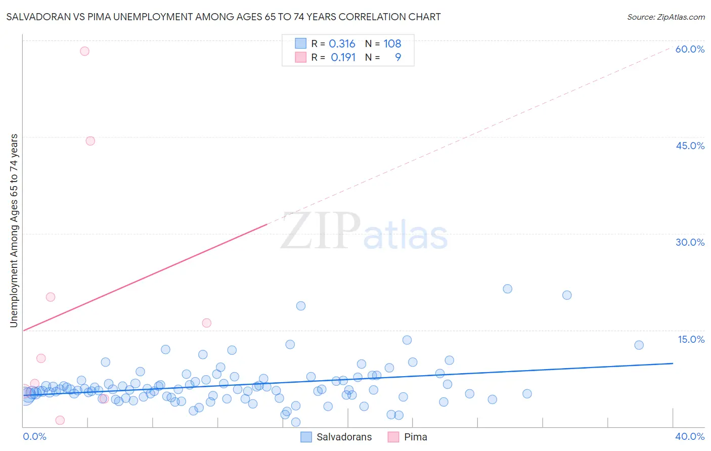 Salvadoran vs Pima Unemployment Among Ages 65 to 74 years