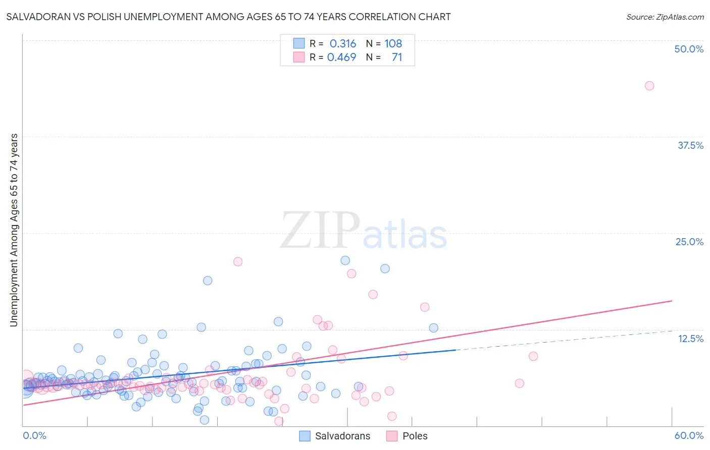 Salvadoran vs Polish Unemployment Among Ages 65 to 74 years