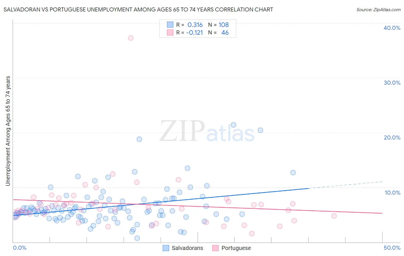 Salvadoran vs Portuguese Unemployment Among Ages 65 to 74 years