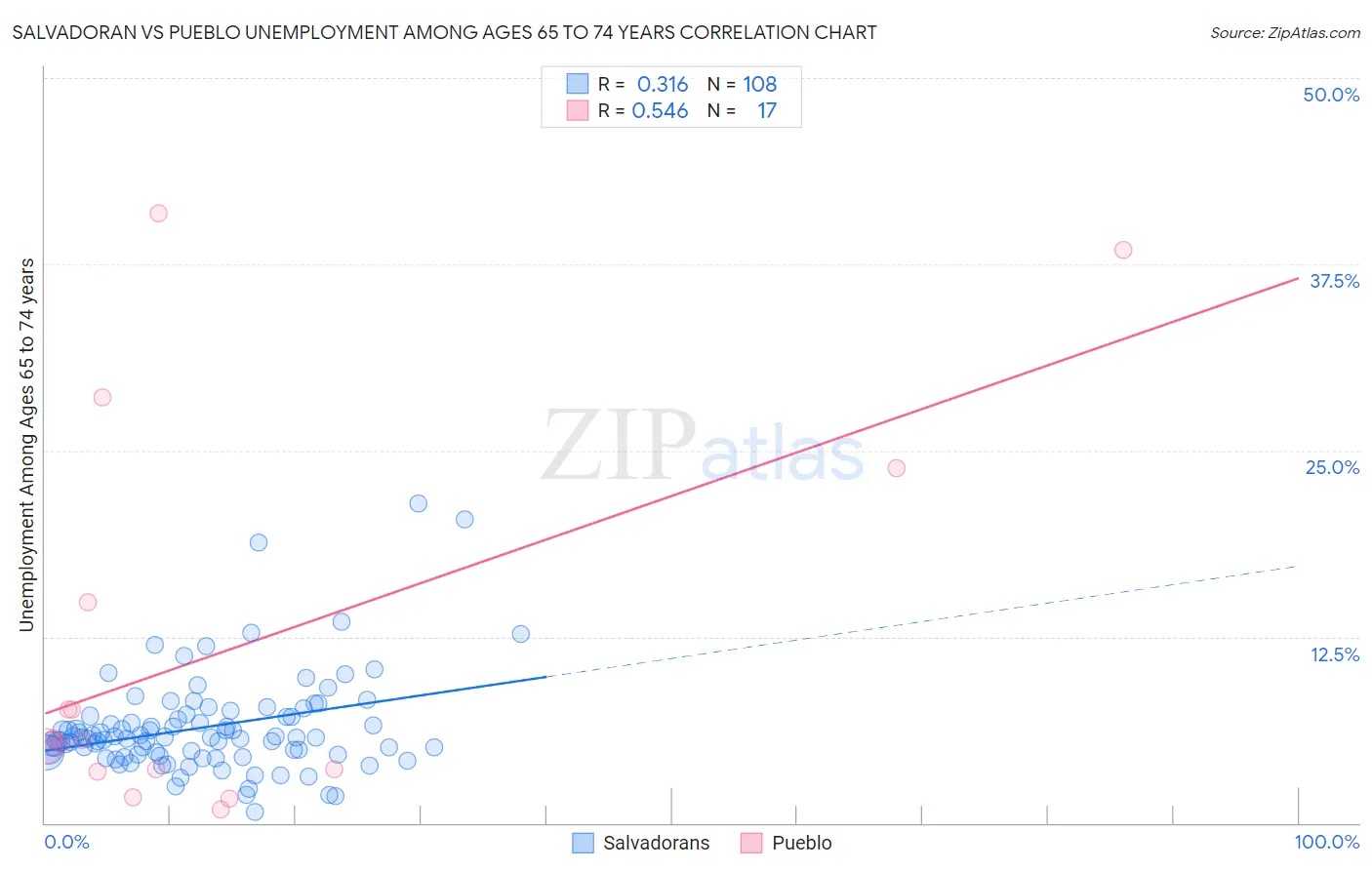 Salvadoran vs Pueblo Unemployment Among Ages 65 to 74 years