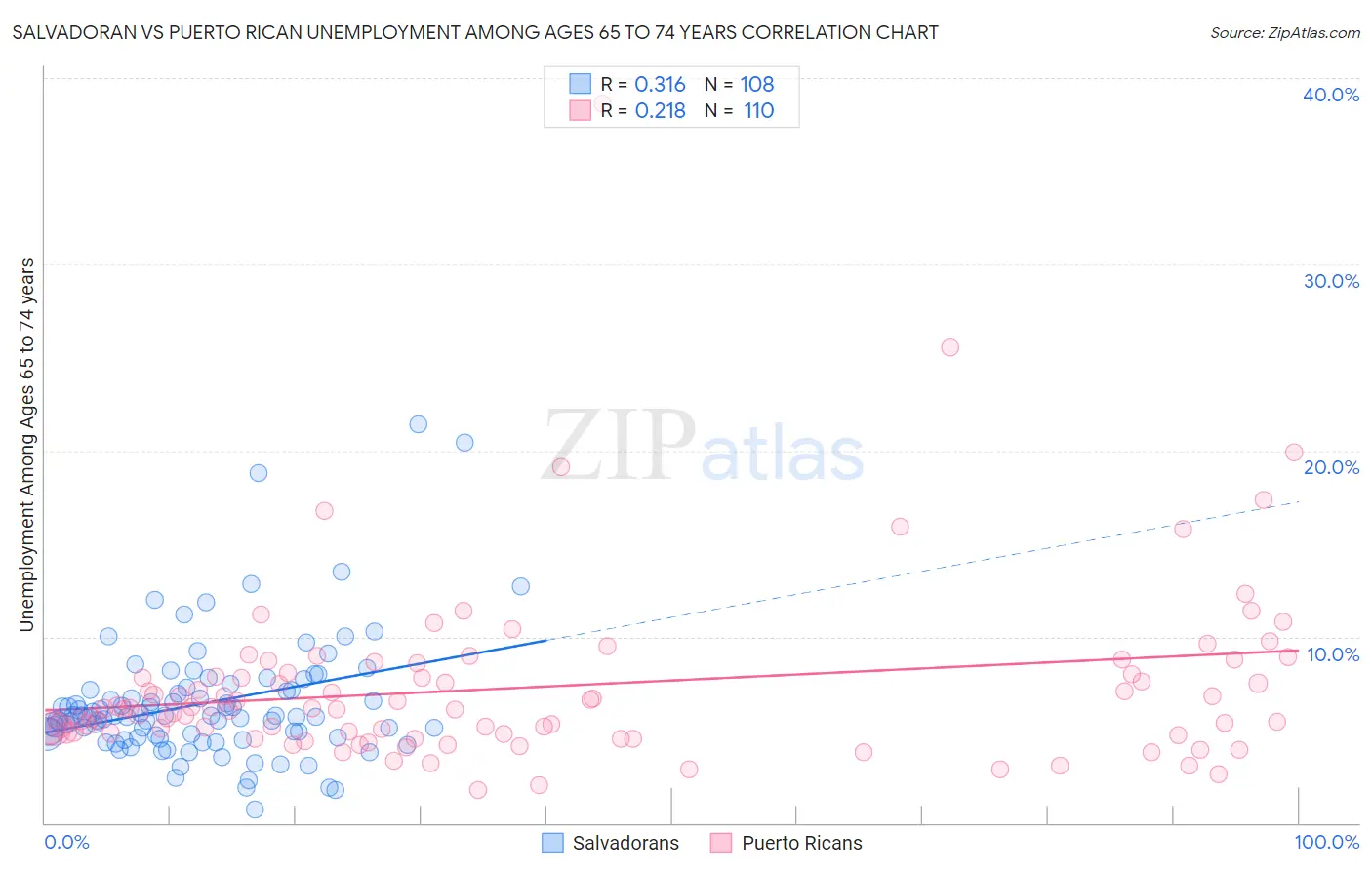 Salvadoran vs Puerto Rican Unemployment Among Ages 65 to 74 years