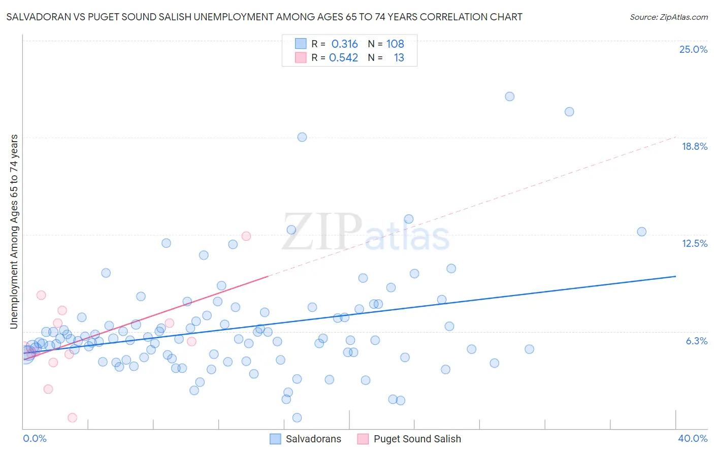 Salvadoran vs Puget Sound Salish Unemployment Among Ages 65 to 74 years