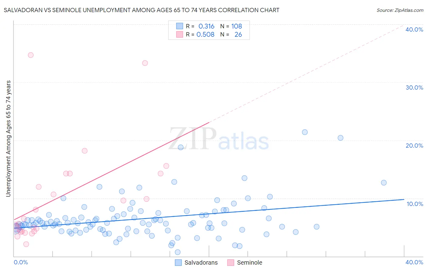 Salvadoran vs Seminole Unemployment Among Ages 65 to 74 years