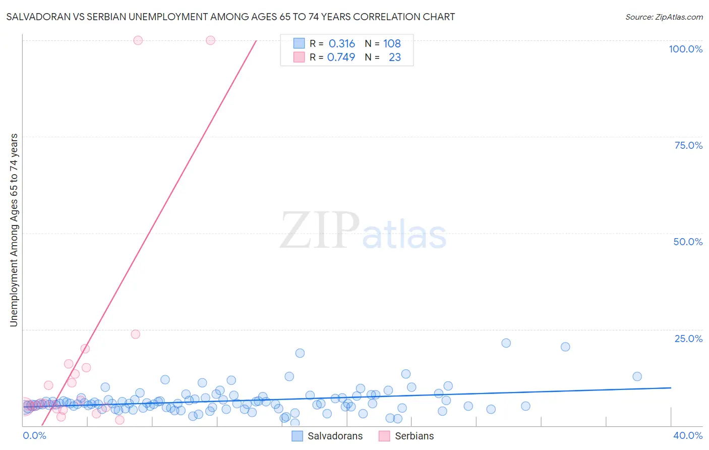 Salvadoran vs Serbian Unemployment Among Ages 65 to 74 years