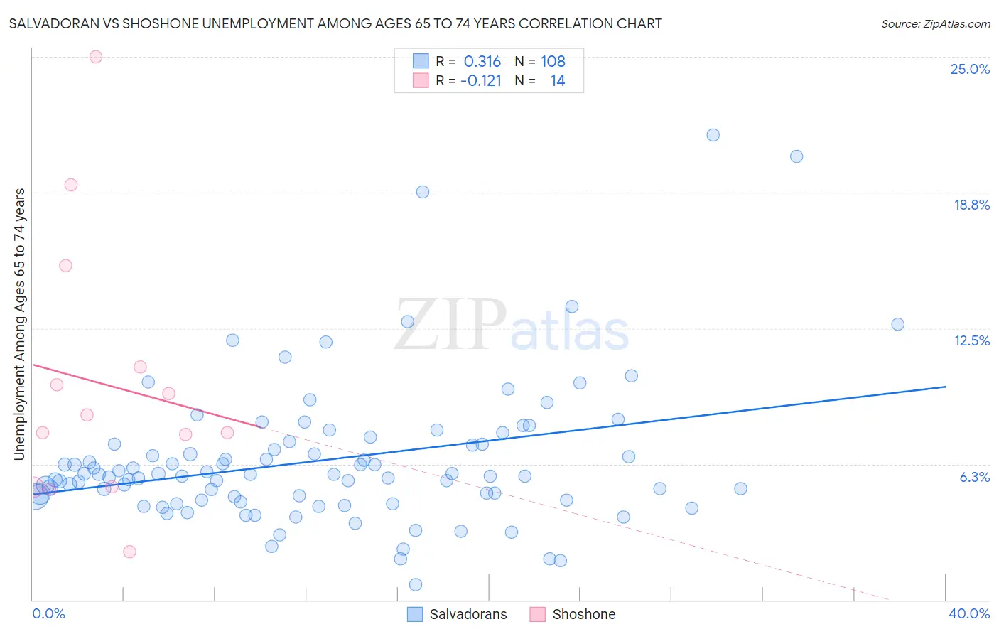 Salvadoran vs Shoshone Unemployment Among Ages 65 to 74 years