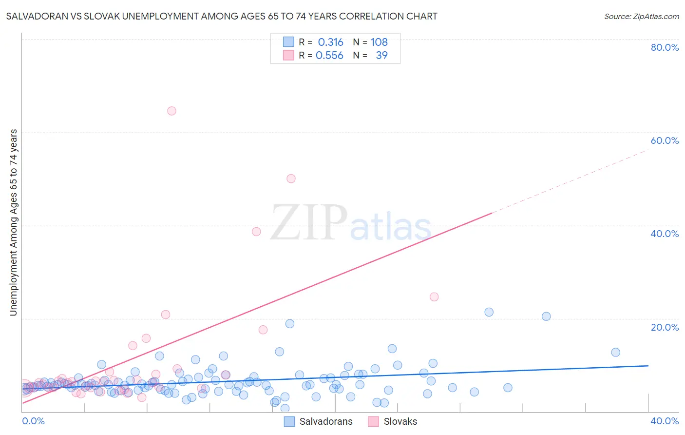 Salvadoran vs Slovak Unemployment Among Ages 65 to 74 years