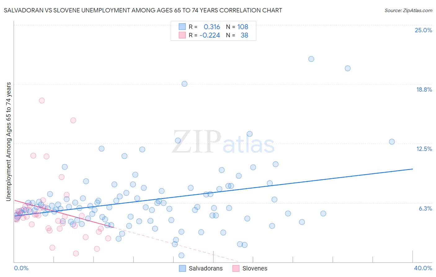 Salvadoran vs Slovene Unemployment Among Ages 65 to 74 years