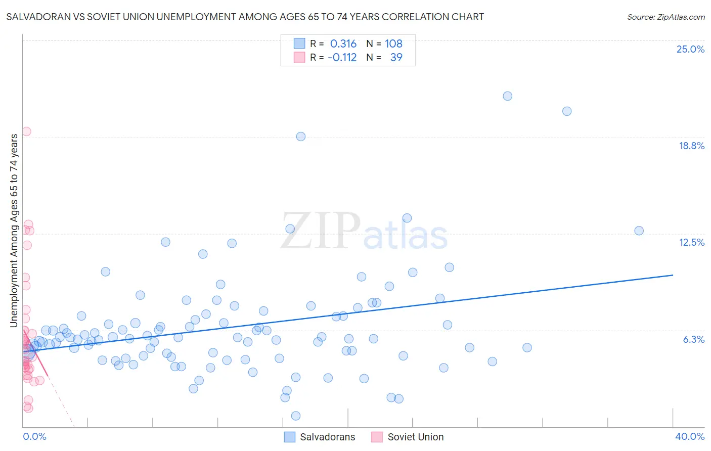Salvadoran vs Soviet Union Unemployment Among Ages 65 to 74 years