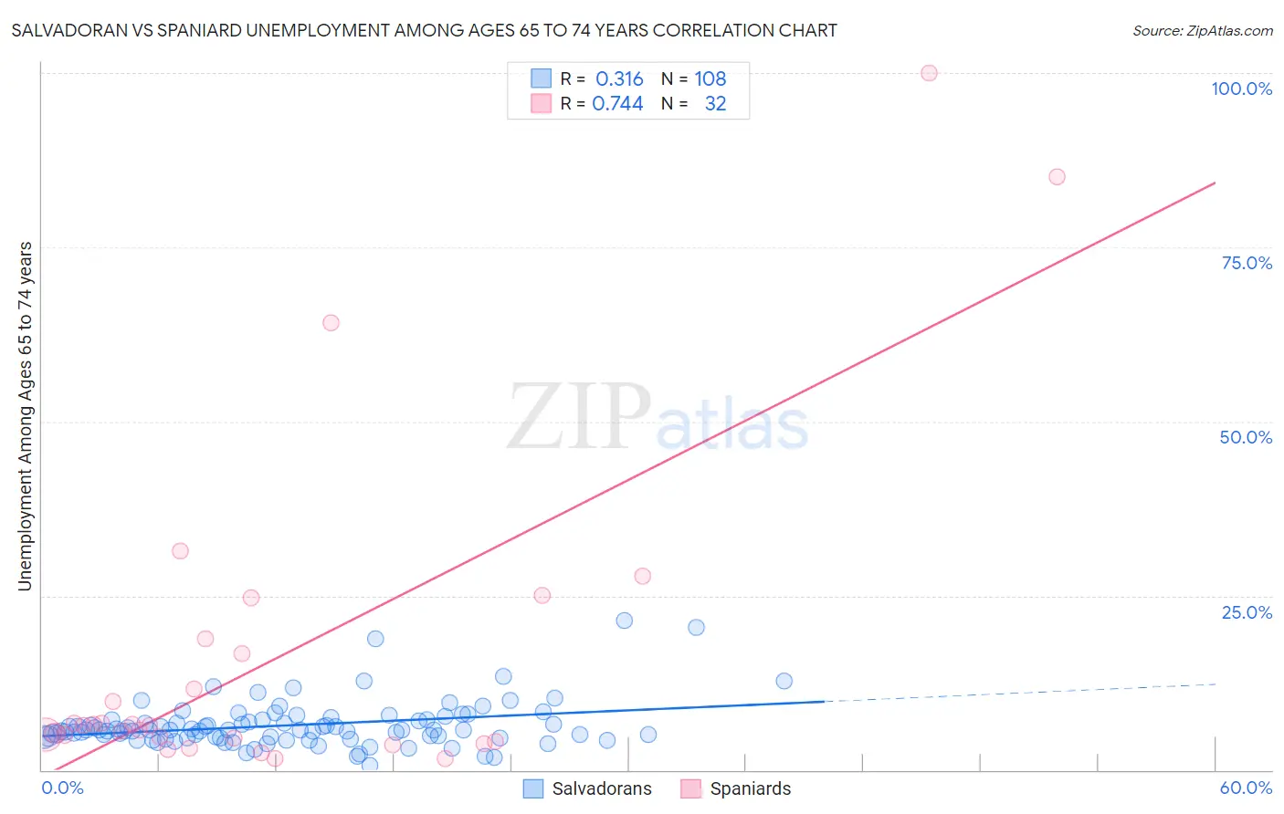 Salvadoran vs Spaniard Unemployment Among Ages 65 to 74 years