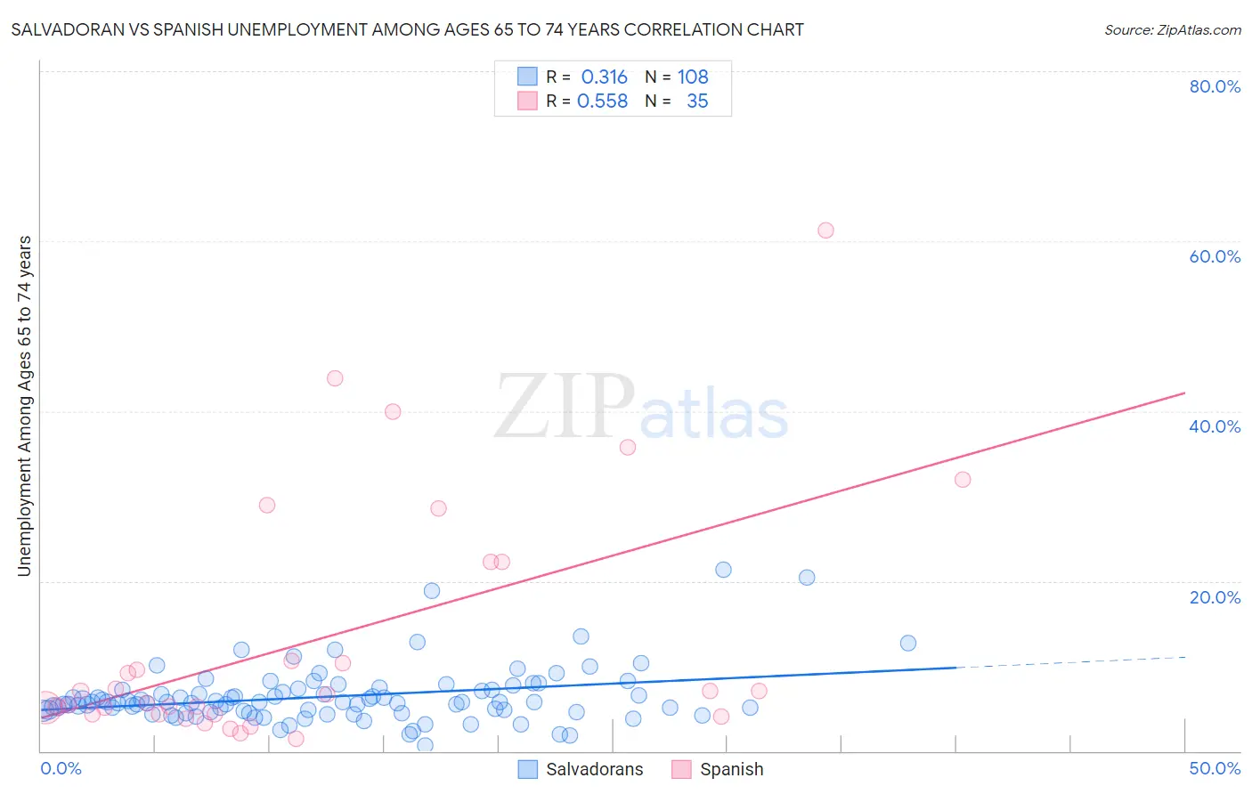 Salvadoran vs Spanish Unemployment Among Ages 65 to 74 years