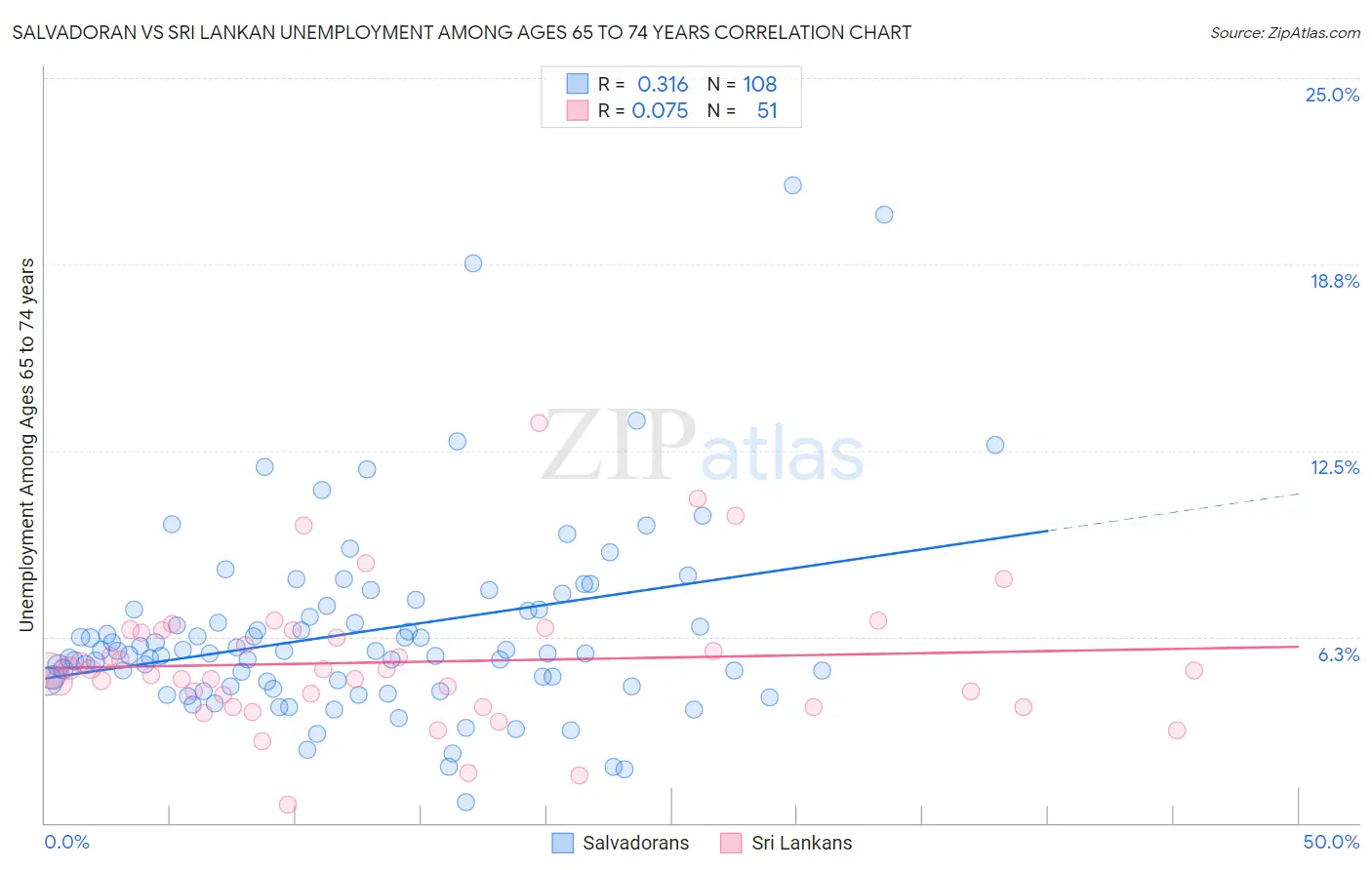 Salvadoran vs Sri Lankan Unemployment Among Ages 65 to 74 years