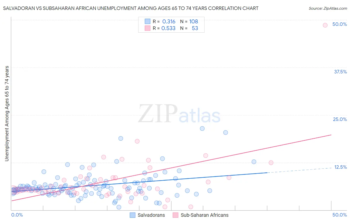 Salvadoran vs Subsaharan African Unemployment Among Ages 65 to 74 years