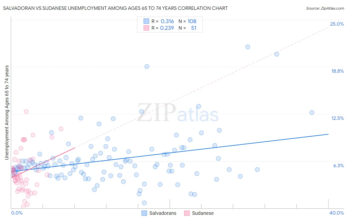 Salvadoran vs Sudanese Unemployment Among Ages 65 to 74 years