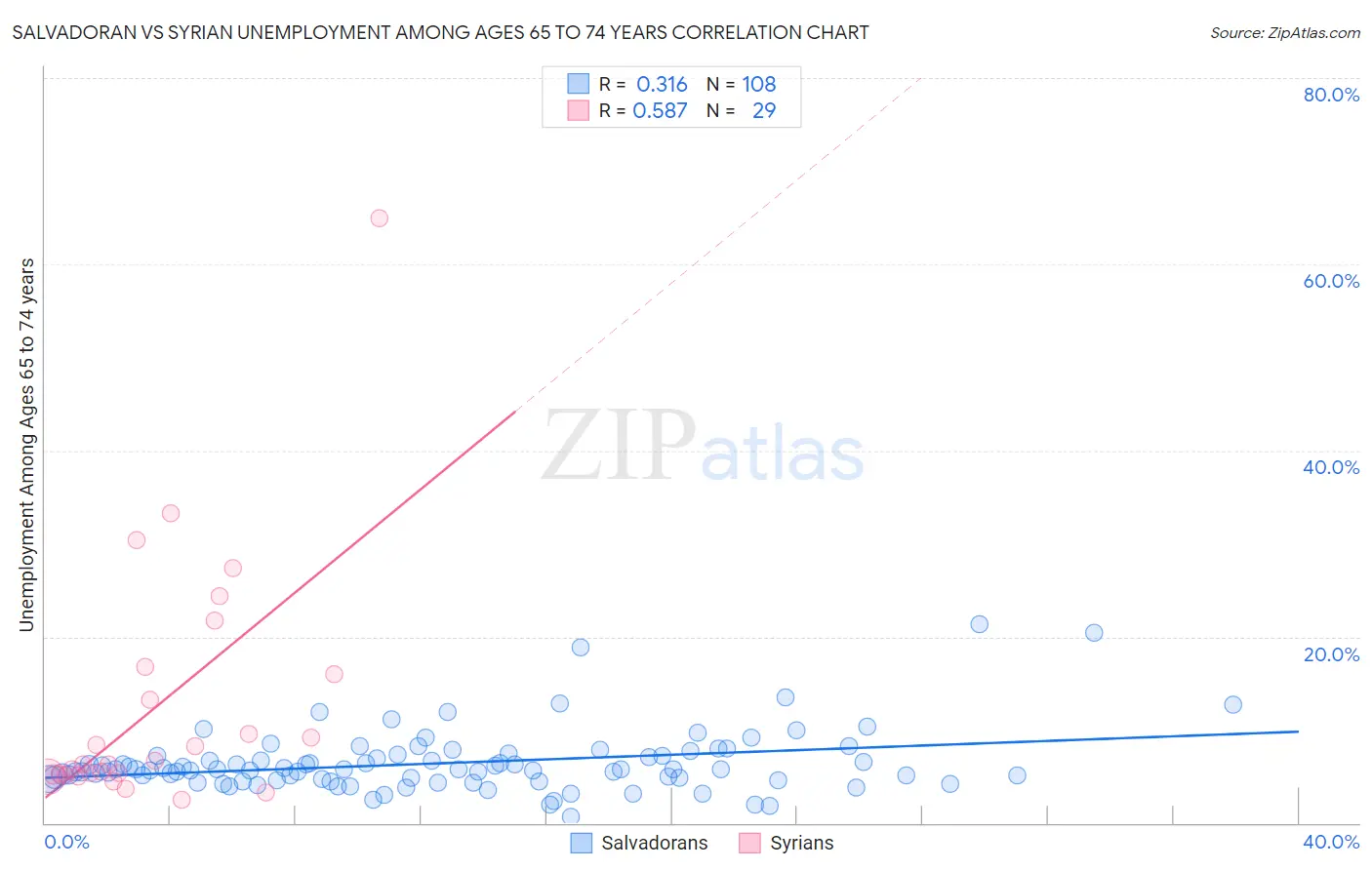 Salvadoran vs Syrian Unemployment Among Ages 65 to 74 years
