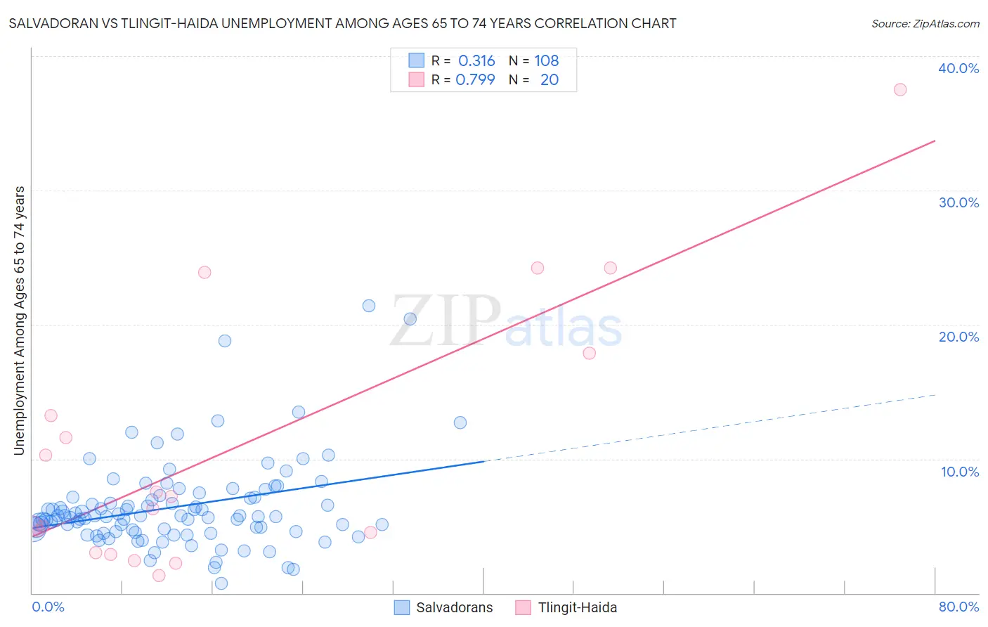 Salvadoran vs Tlingit-Haida Unemployment Among Ages 65 to 74 years