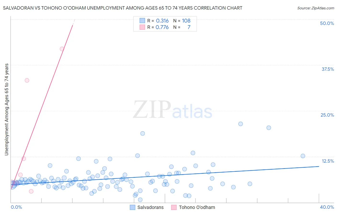 Salvadoran vs Tohono O'odham Unemployment Among Ages 65 to 74 years