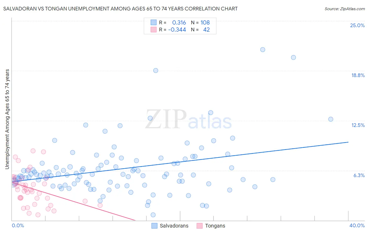 Salvadoran vs Tongan Unemployment Among Ages 65 to 74 years