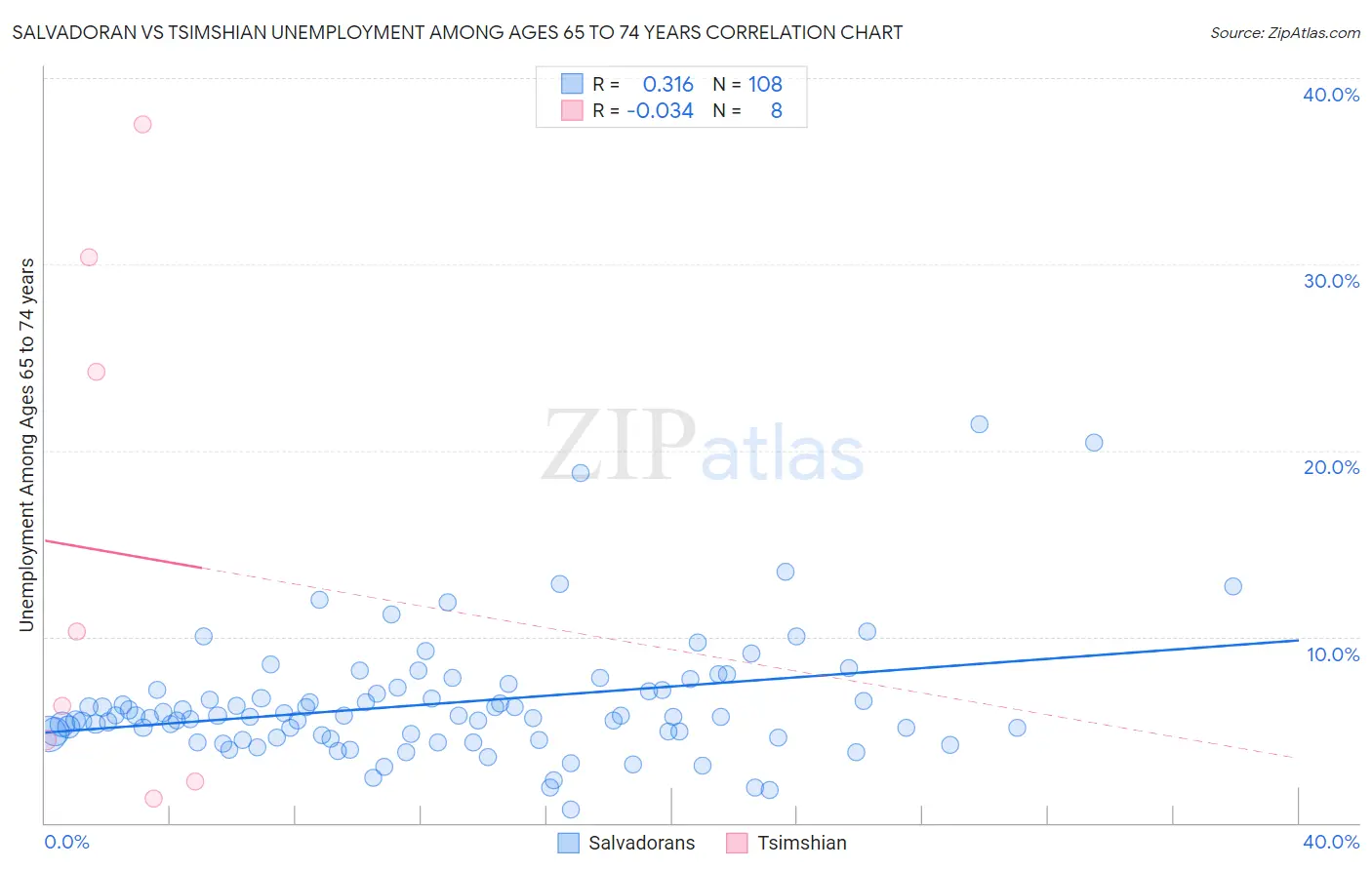 Salvadoran vs Tsimshian Unemployment Among Ages 65 to 74 years