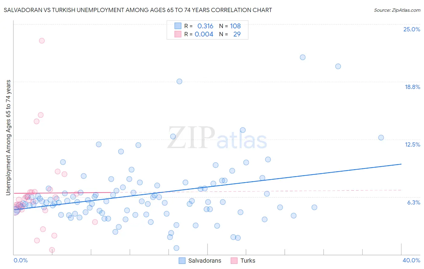 Salvadoran vs Turkish Unemployment Among Ages 65 to 74 years