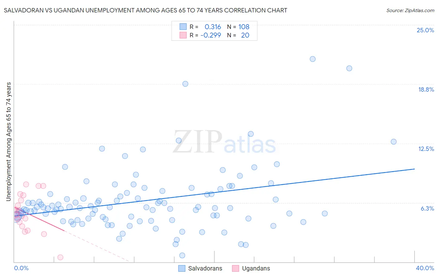 Salvadoran vs Ugandan Unemployment Among Ages 65 to 74 years