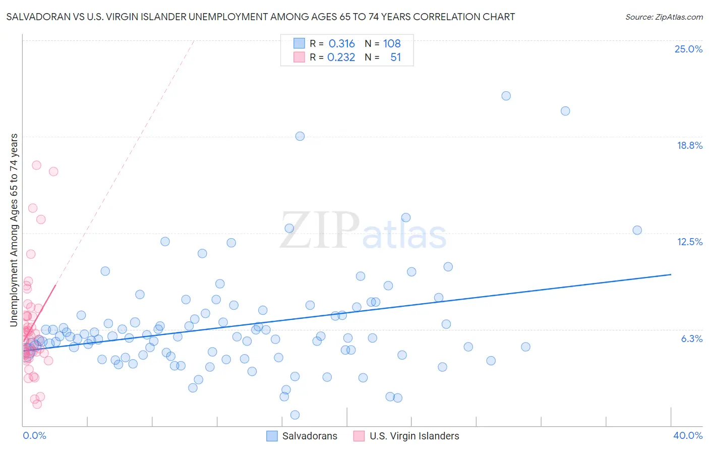 Salvadoran vs U.S. Virgin Islander Unemployment Among Ages 65 to 74 years