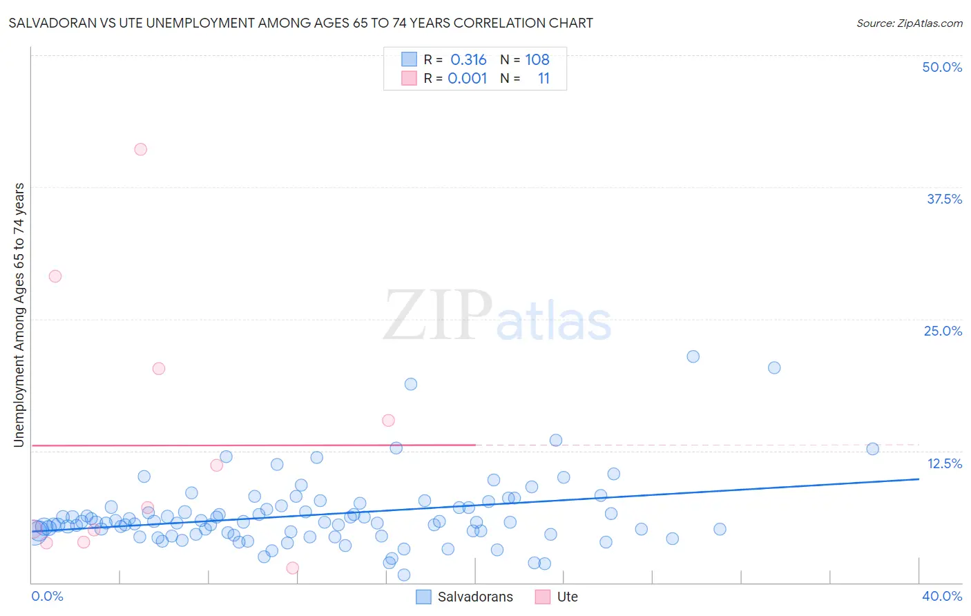 Salvadoran vs Ute Unemployment Among Ages 65 to 74 years