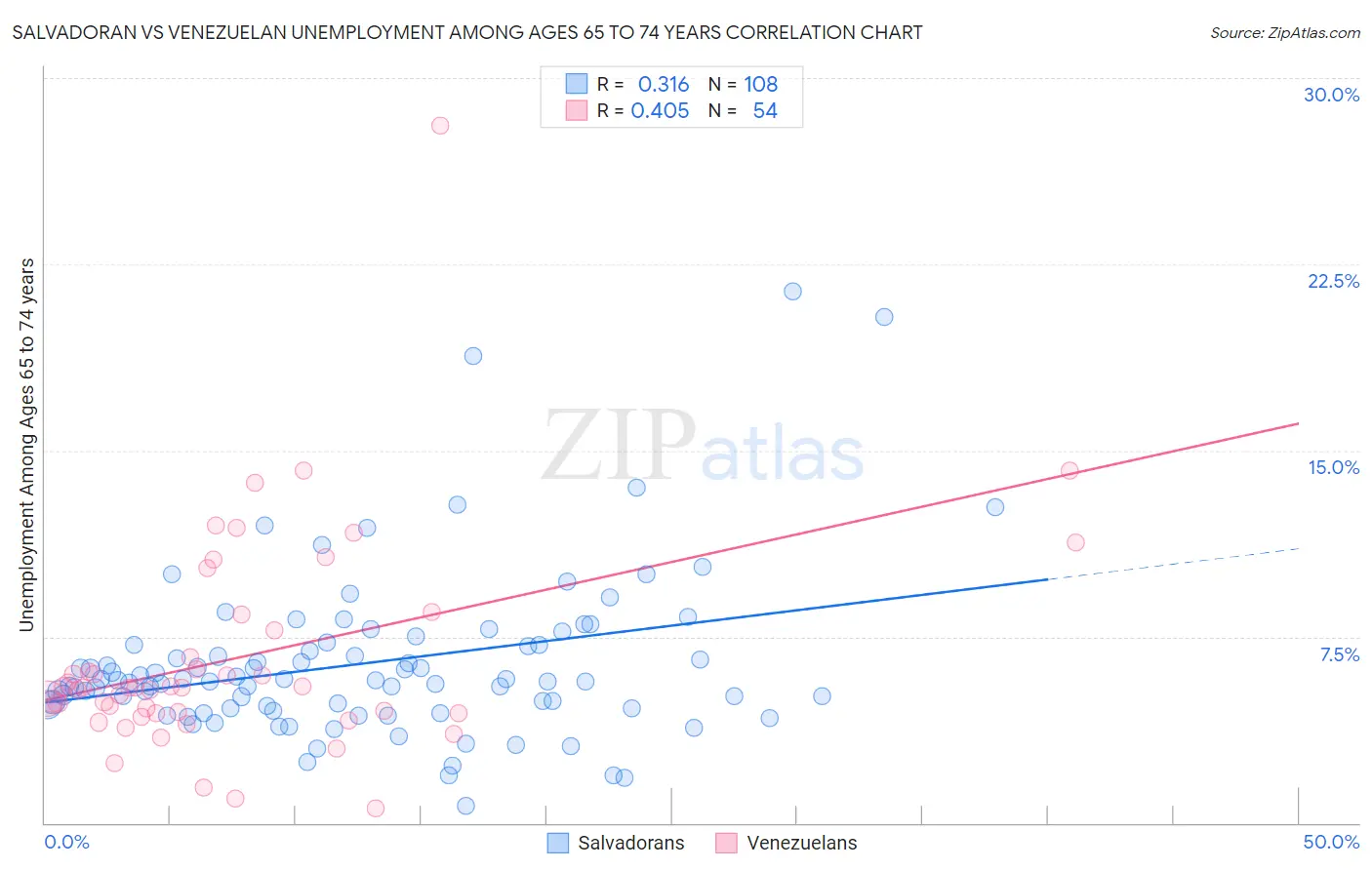 Salvadoran vs Venezuelan Unemployment Among Ages 65 to 74 years