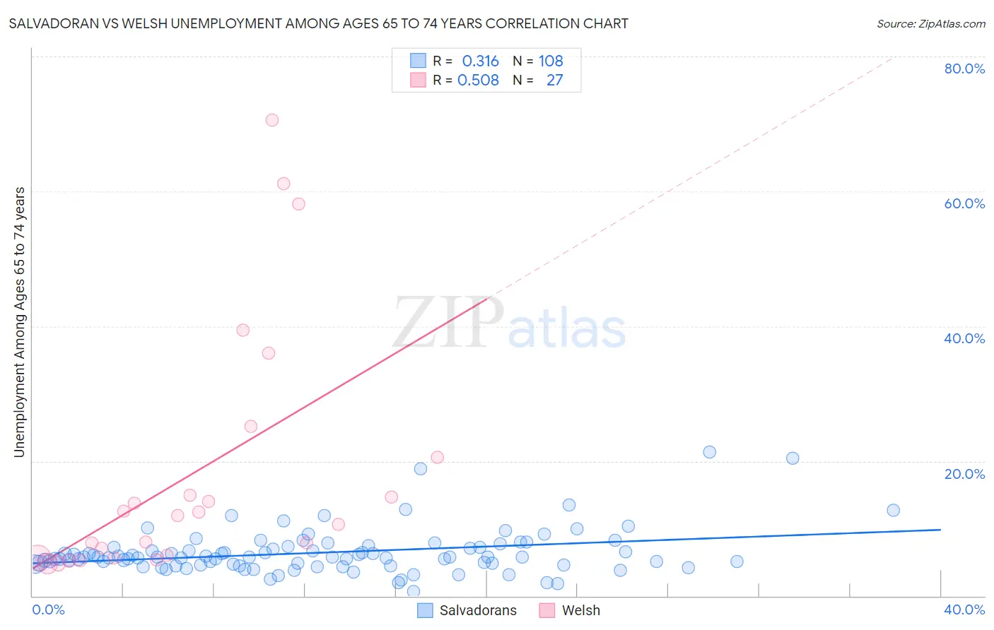 Salvadoran vs Welsh Unemployment Among Ages 65 to 74 years