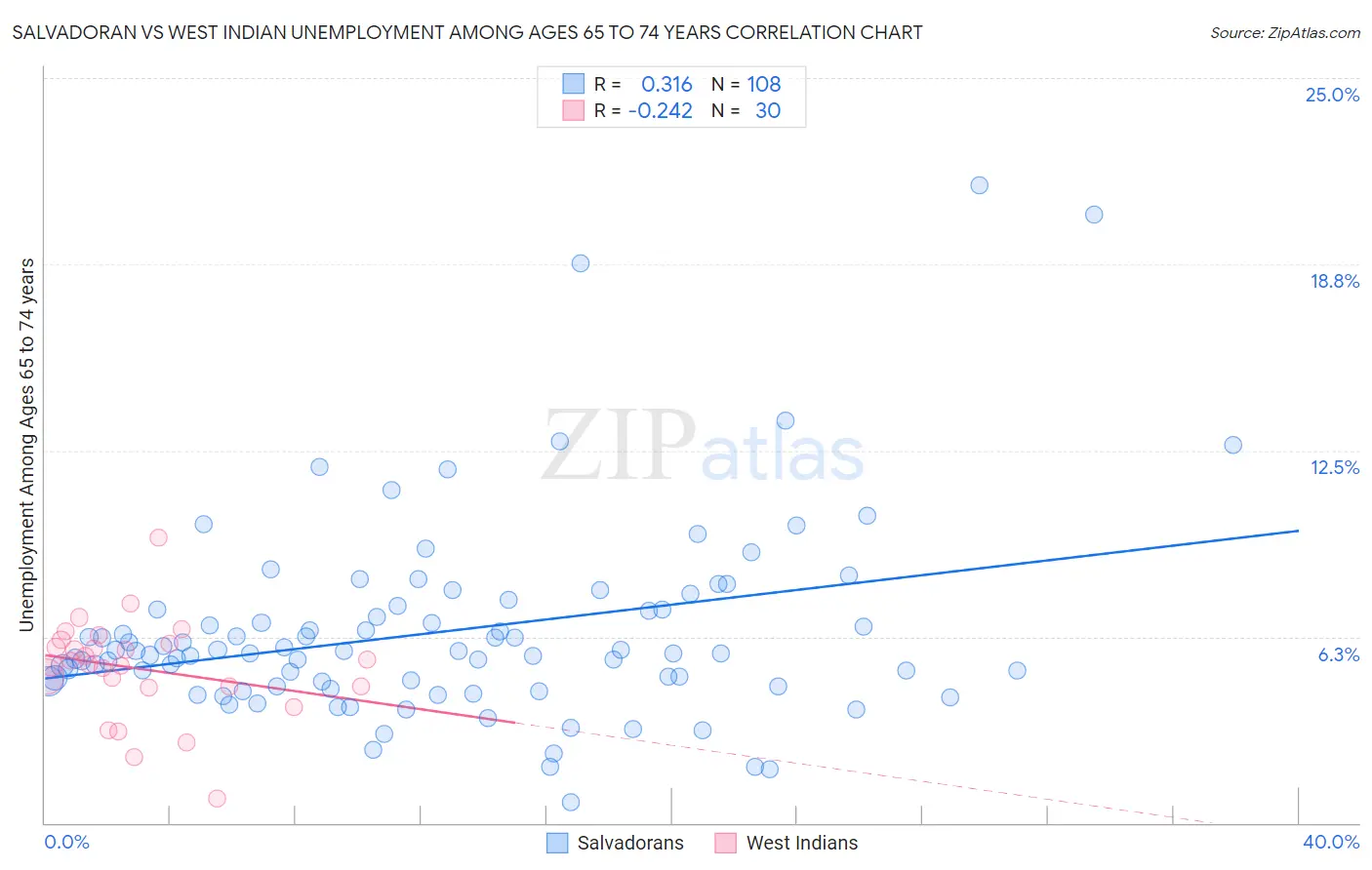 Salvadoran vs West Indian Unemployment Among Ages 65 to 74 years