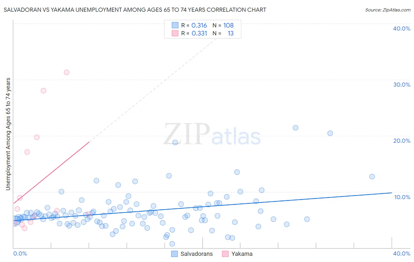 Salvadoran vs Yakama Unemployment Among Ages 65 to 74 years