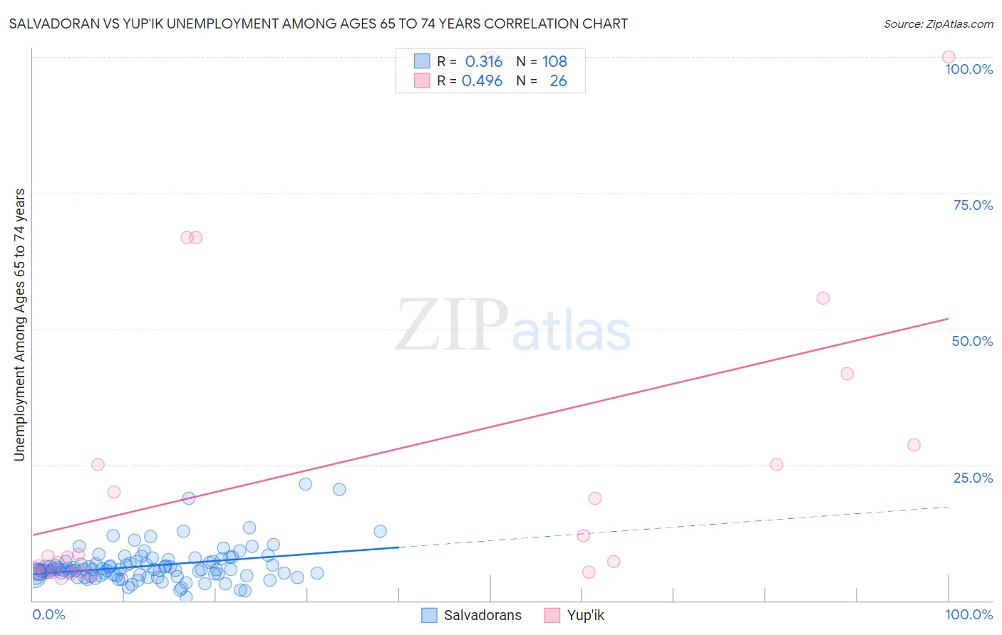 Salvadoran vs Yup'ik Unemployment Among Ages 65 to 74 years