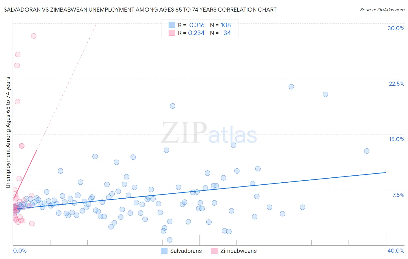 Salvadoran vs Zimbabwean Unemployment Among Ages 65 to 74 years