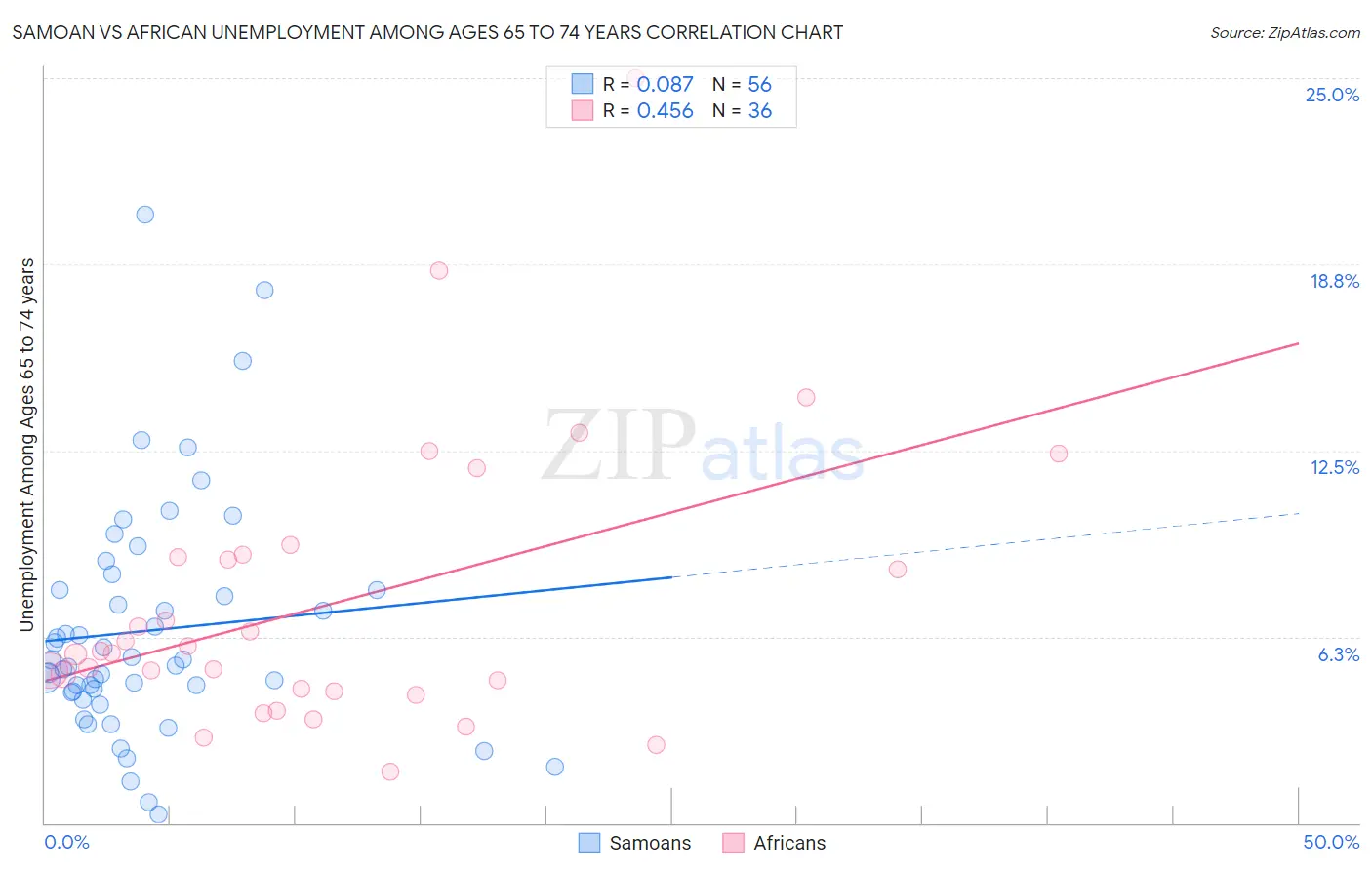 Samoan vs African Unemployment Among Ages 65 to 74 years