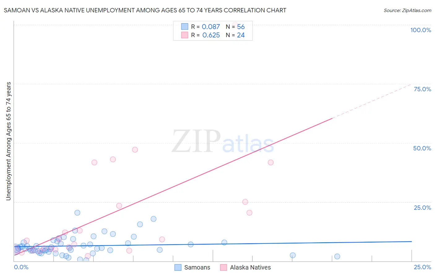 Samoan vs Alaska Native Unemployment Among Ages 65 to 74 years