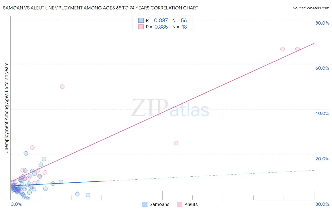 Samoan vs Aleut Unemployment Among Ages 65 to 74 years