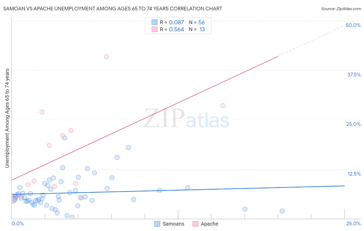 Samoan vs Apache Unemployment Among Ages 65 to 74 years