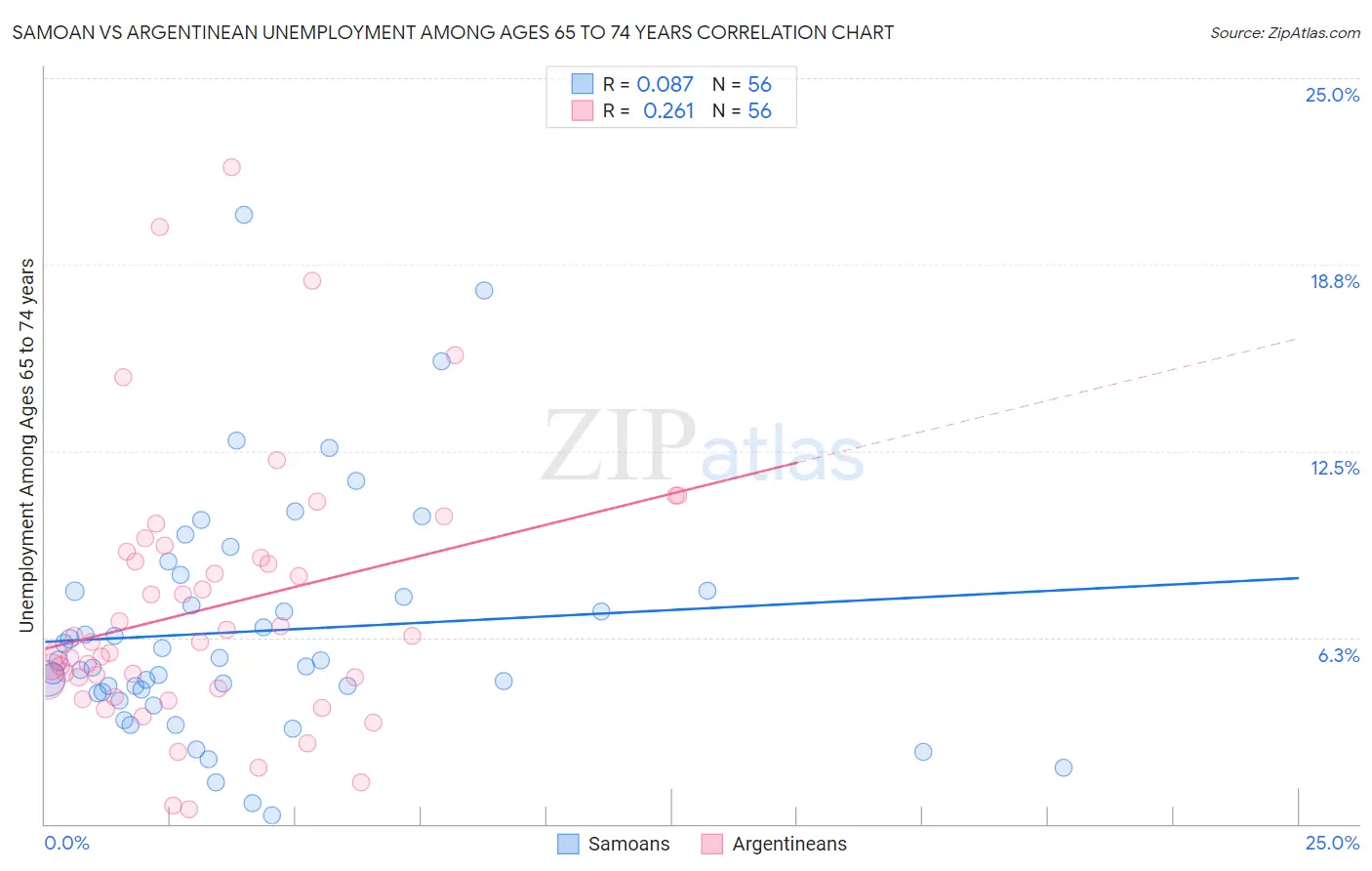 Samoan vs Argentinean Unemployment Among Ages 65 to 74 years