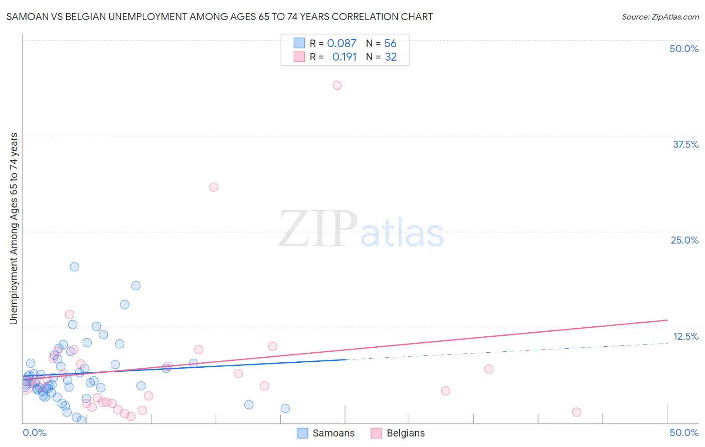 Samoan vs Belgian Unemployment Among Ages 65 to 74 years