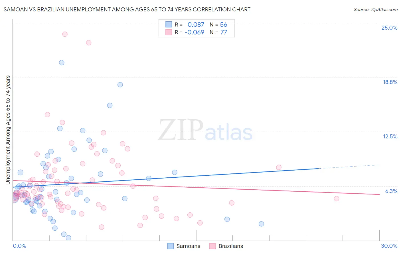 Samoan vs Brazilian Unemployment Among Ages 65 to 74 years